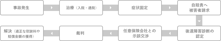 流れ